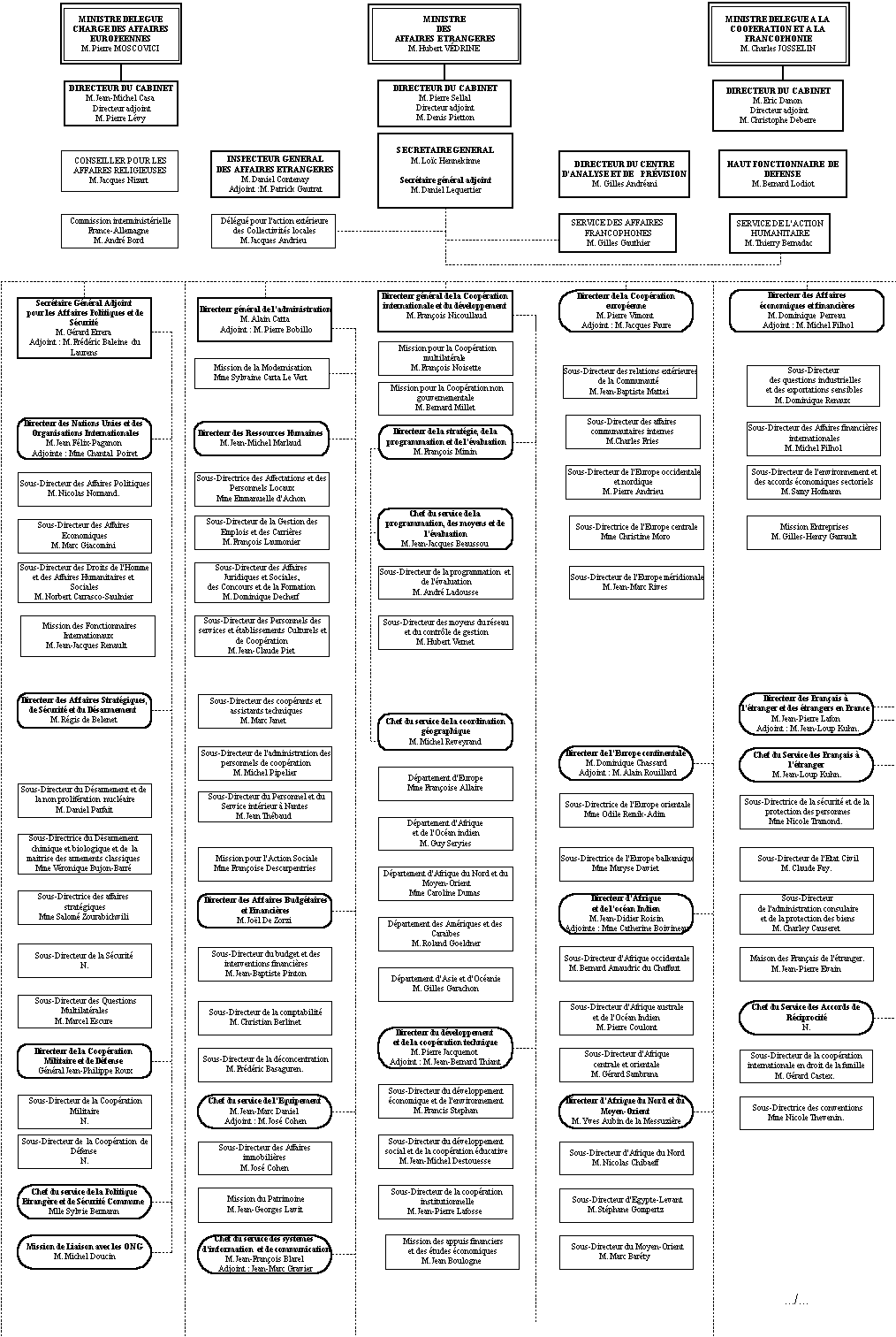 Organigramme